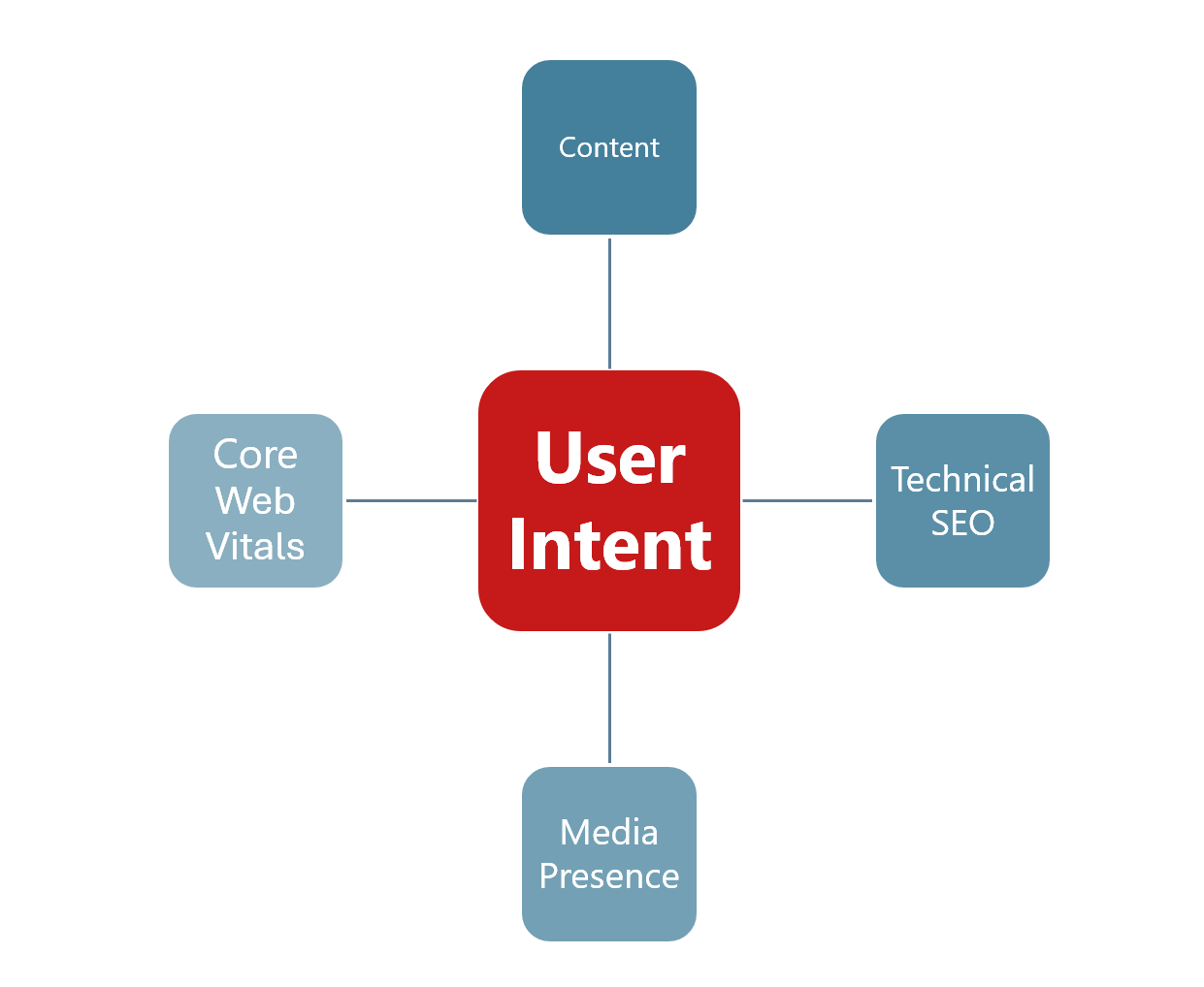 Digital presence diagram
